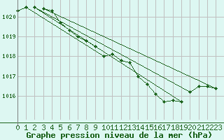 Courbe de la pression atmosphrique pour Waibstadt