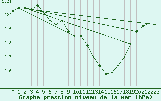 Courbe de la pression atmosphrique pour Gutenstein-Mariahilfberg