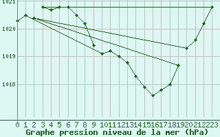 Courbe de la pression atmosphrique pour Ble - Binningen (Sw)