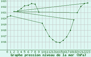 Courbe de la pression atmosphrique pour Cevio (Sw)