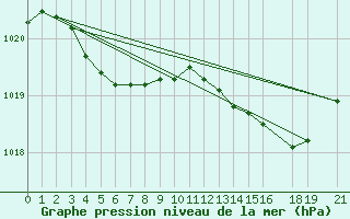 Courbe de la pression atmosphrique pour Buzenol (Be)