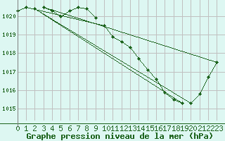 Courbe de la pression atmosphrique pour Eygliers (05)