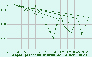 Courbe de la pression atmosphrique pour Saint-Auban (04)