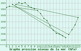 Courbe de la pression atmosphrique pour Millau - Soulobres (12)