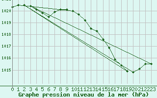 Courbe de la pression atmosphrique pour Sandillon (45)