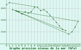 Courbe de la pression atmosphrique pour Pointe de Socoa (64)