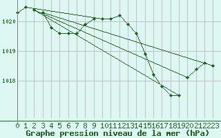 Courbe de la pression atmosphrique pour Herserange (54)