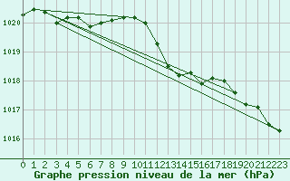 Courbe de la pression atmosphrique pour Hoherodskopf-Vogelsberg