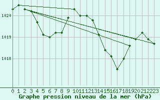 Courbe de la pression atmosphrique pour Voiron (38)