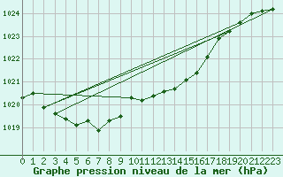 Courbe de la pression atmosphrique pour Pershore