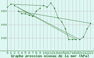 Courbe de la pression atmosphrique pour Les Herbiers (85)