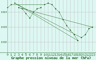 Courbe de la pression atmosphrique pour Leign-les-Bois (86)