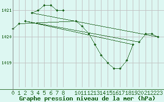 Courbe de la pression atmosphrique pour Gera-Leumnitz