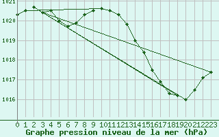 Courbe de la pression atmosphrique pour Douzens (11)