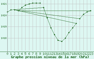 Courbe de la pression atmosphrique pour Wuerzburg