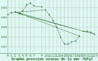 Courbe de la pression atmosphrique pour Pully-Lausanne (Sw)