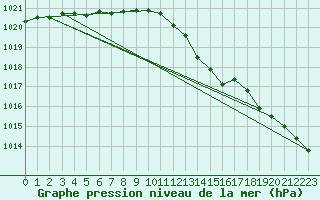 Courbe de la pression atmosphrique pour Lille (59)