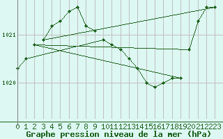 Courbe de la pression atmosphrique pour Eisenach