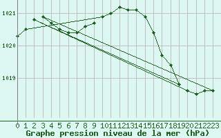 Courbe de la pression atmosphrique pour Pirou (50)