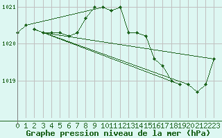 Courbe de la pression atmosphrique pour Tauxigny (37)