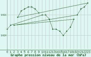 Courbe de la pression atmosphrique pour Liepaja