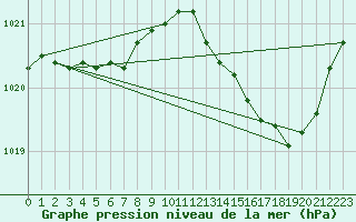 Courbe de la pression atmosphrique pour Biscarrosse (40)