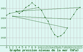 Courbe de la pression atmosphrique pour Bouveret