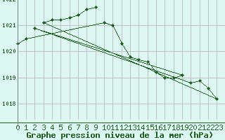 Courbe de la pression atmosphrique pour Kloten