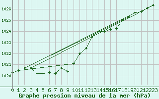 Courbe de la pression atmosphrique pour Akurnes