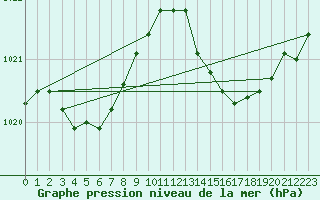 Courbe de la pression atmosphrique pour Ile Rousse (2B)