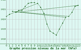 Courbe de la pression atmosphrique pour Weissenburg