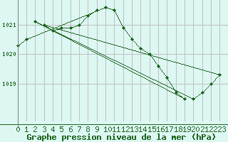 Courbe de la pression atmosphrique pour Cap Corse (2B)