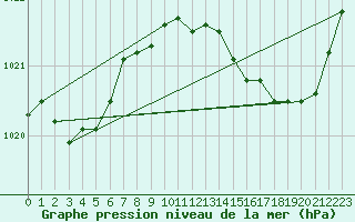 Courbe de la pression atmosphrique pour Lagny-sur-Marne (77)