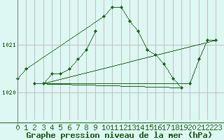 Courbe de la pression atmosphrique pour Chlons-en-Champagne (51)