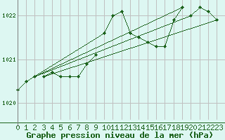 Courbe de la pression atmosphrique pour Brest (29)