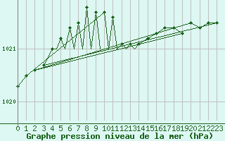 Courbe de la pression atmosphrique pour Diepholz