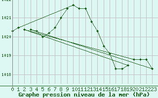 Courbe de la pression atmosphrique pour Saint-Mdard-d