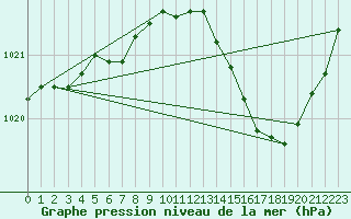 Courbe de la pression atmosphrique pour Narbonne-Ouest (11)