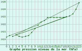 Courbe de la pression atmosphrique pour Guidel (56)