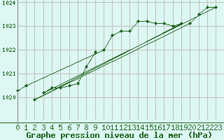 Courbe de la pression atmosphrique pour Treize-Vents (85)
