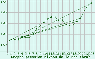 Courbe de la pression atmosphrique pour Calvi (2B)