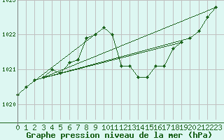 Courbe de la pression atmosphrique pour Belfort-Dorans (90)