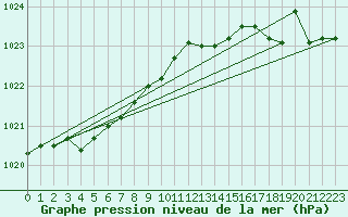 Courbe de la pression atmosphrique pour Beitem (Be)