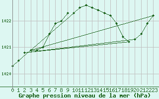 Courbe de la pression atmosphrique pour Lobbes (Be)
