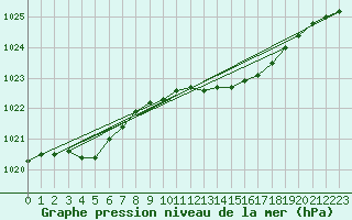 Courbe de la pression atmosphrique pour Maastricht / Zuid Limburg (PB)
