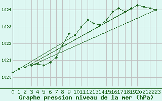 Courbe de la pression atmosphrique pour Horrues (Be)