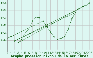 Courbe de la pression atmosphrique pour Cevio (Sw)