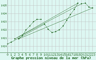 Courbe de la pression atmosphrique pour Izmir