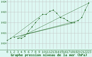 Courbe de la pression atmosphrique pour Bergerac (24)