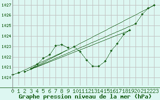 Courbe de la pression atmosphrique pour Gottfrieding